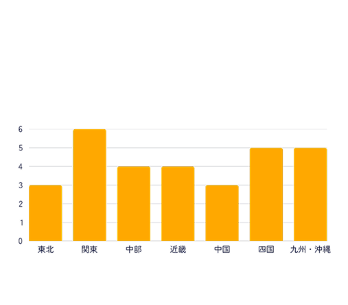 獲得数チャート