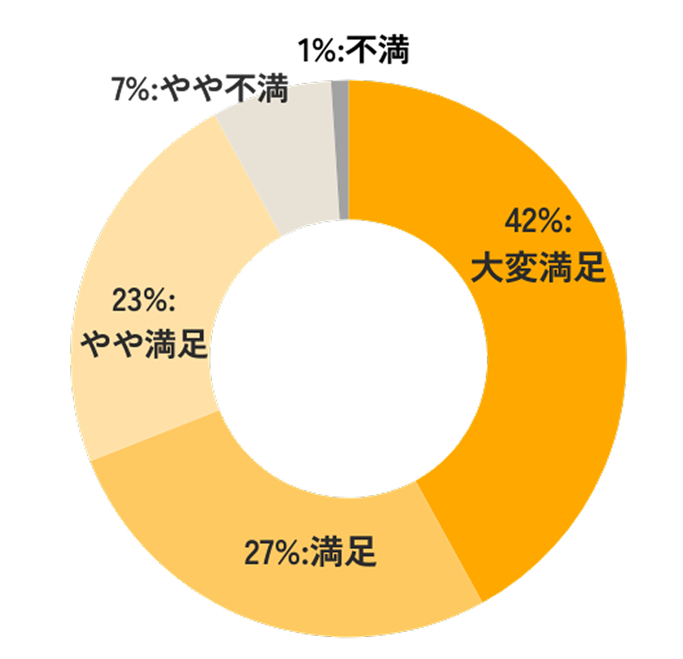 満足度チャート