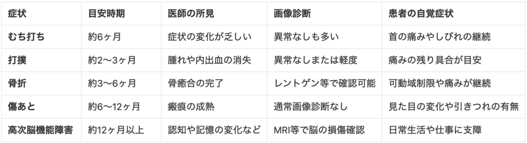 交通事故　症状固定
